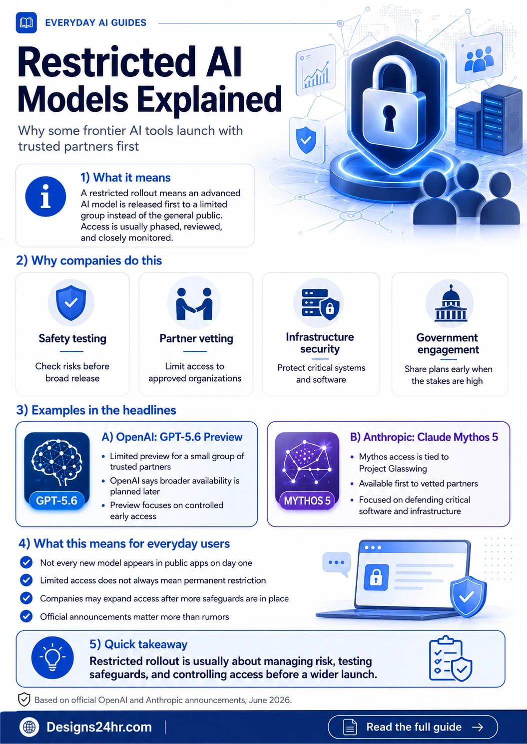 Infographic explaining restricted AI models, trusted partner rollouts, GPT-5.6 preview, Claude Mythos 5, Project Glasswing, safety testing, and what limited AI access means for everyday users.