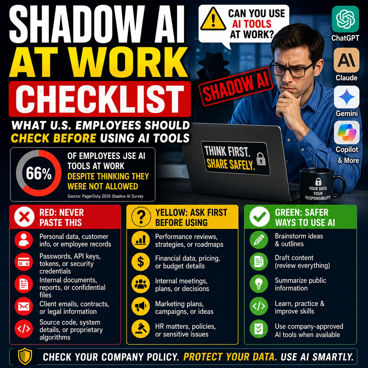 Shadow AI at work checklist showing employees checking AI tools before using ChatGPT Claude Gemini or Copilot with company data.
