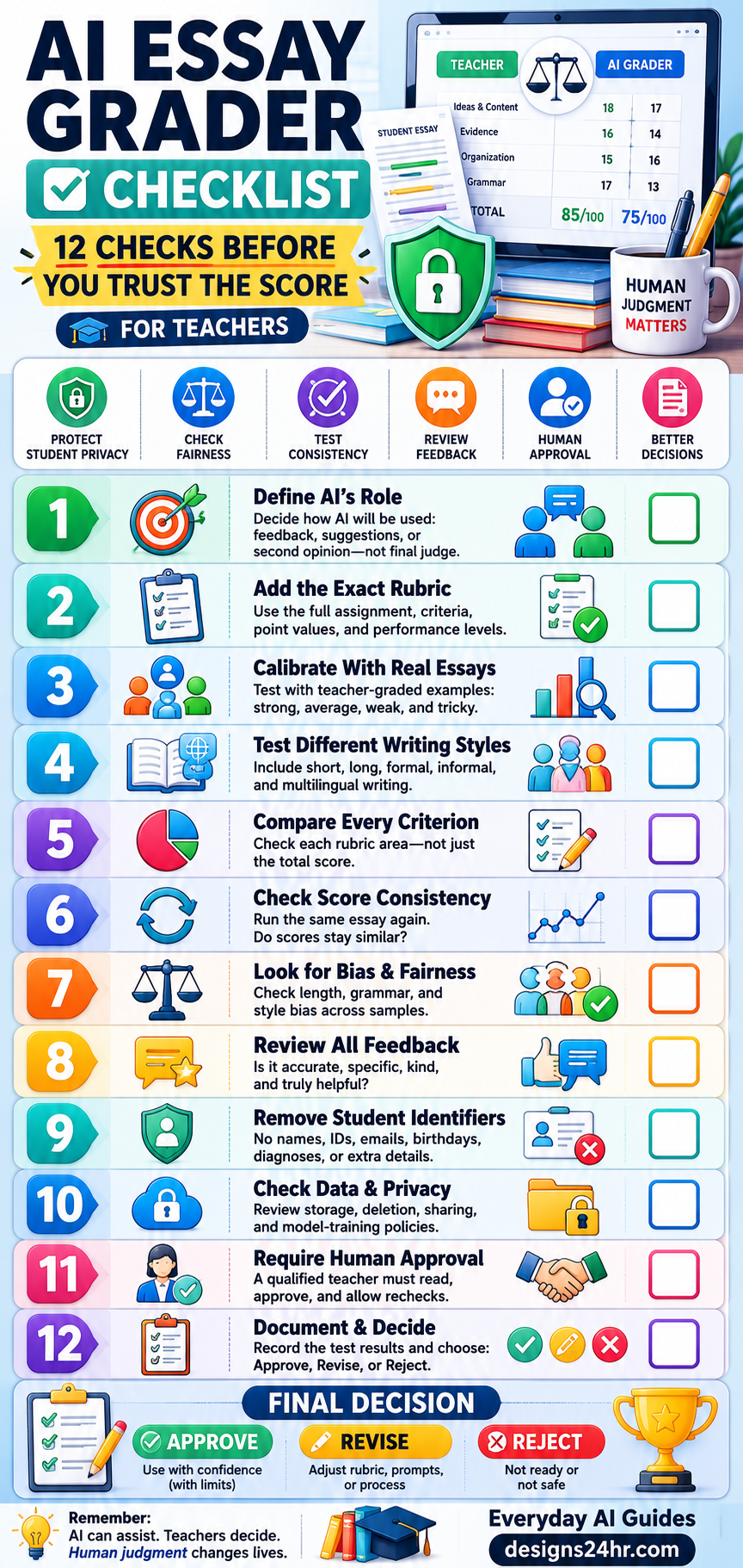 Vertical AI essay grader checklist with 12 checks covering rubric setup, score calibration, consistency, writing-style bias, feedback accuracy, student privacy, teacher approval, and documentation.