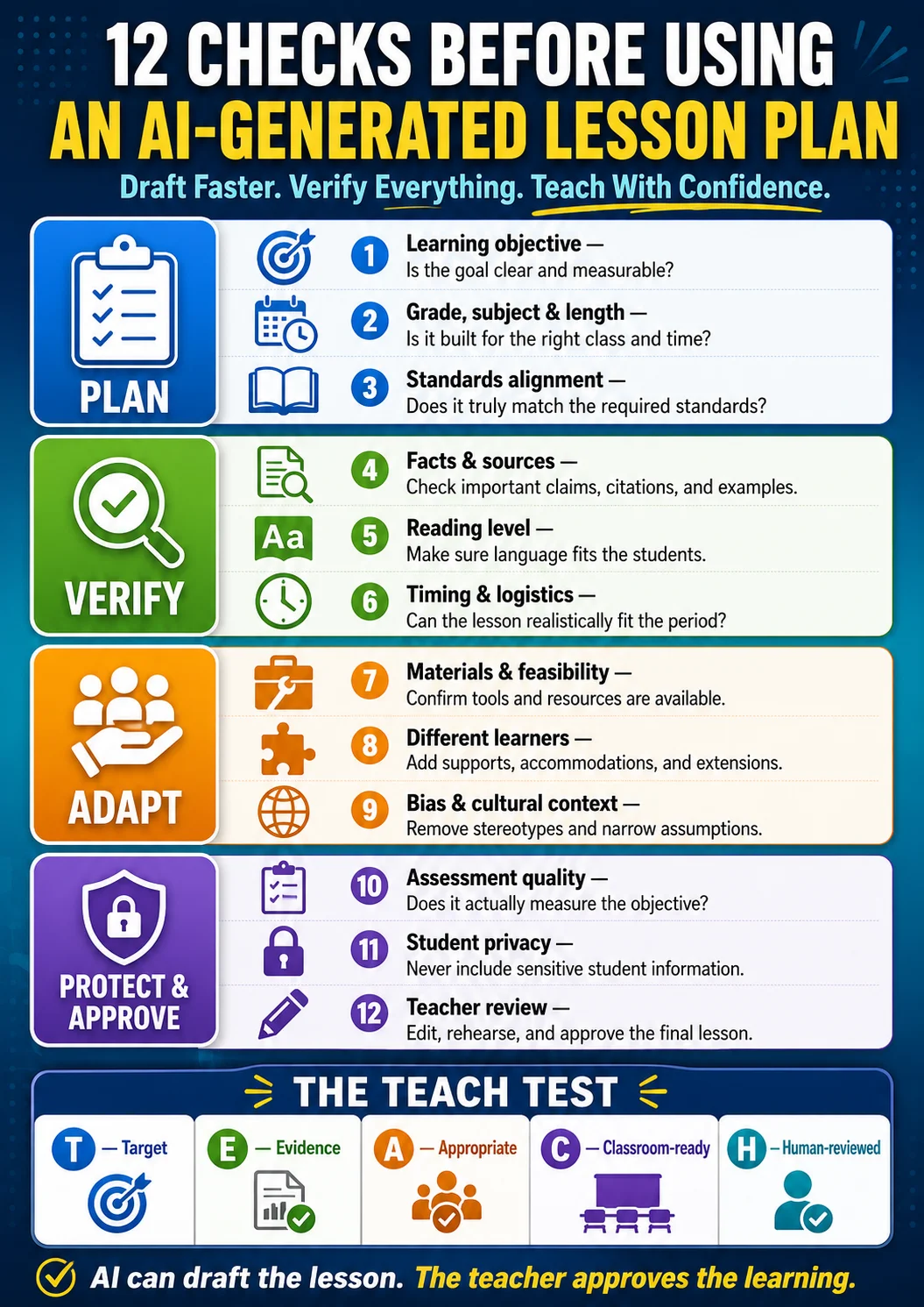 Twelve-point AI-generated lesson plan checklist covering objectives, standards, facts, reading level, timing, materials, differentiation, bias, assessment, privacy, and teacher review.