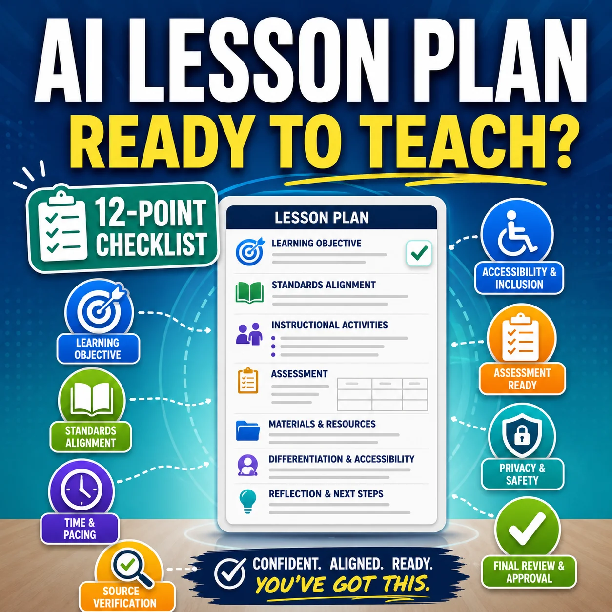 AI lesson plan generator checklist showing standards, accuracy, timing, accessibility, assessment, privacy, and teacher approval checks.