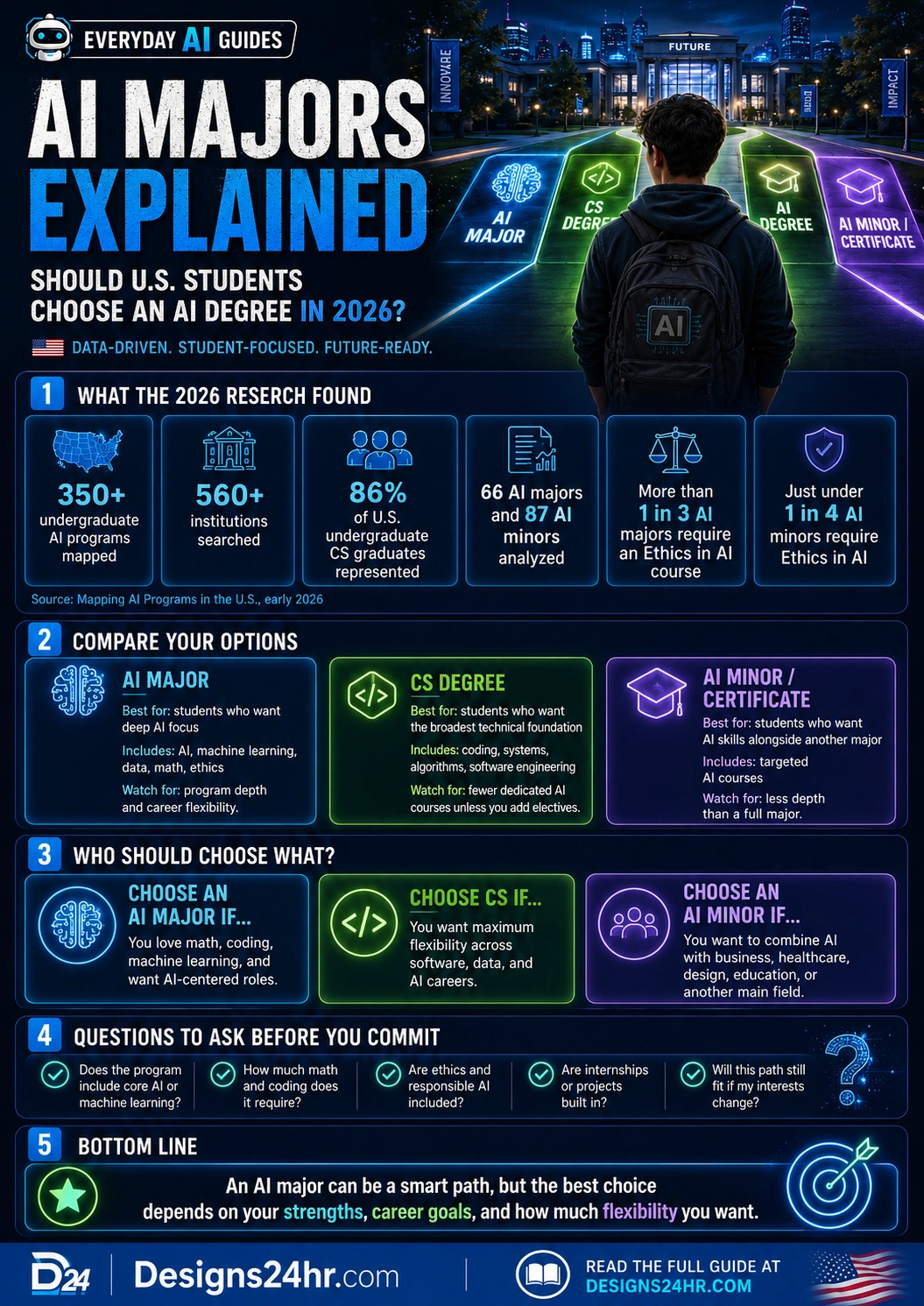 Infographic explaining AI majors, AI degrees, computer science degrees, AI minors, career paths, ethics requirements, and student decision questions for 2026.