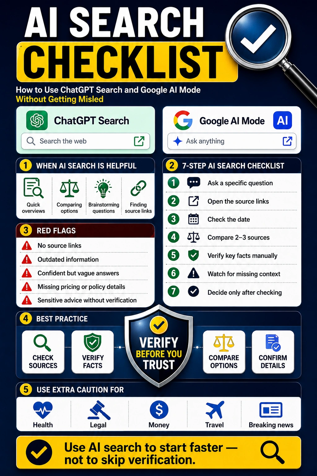 Infographic explaining how to use ChatGPT Search and Google AI Mode safely with a seven-step checklist for checking sources, dates, facts, context, and important details before trusting AI search answers.