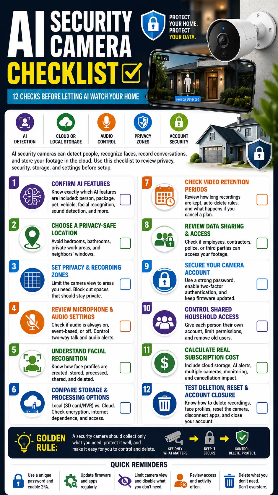 AI security camera infographic covering camera placement, privacy zones, audio recording, facial recognition, cloud storage, subscriptions, account security, data sharing, and footage deletion
