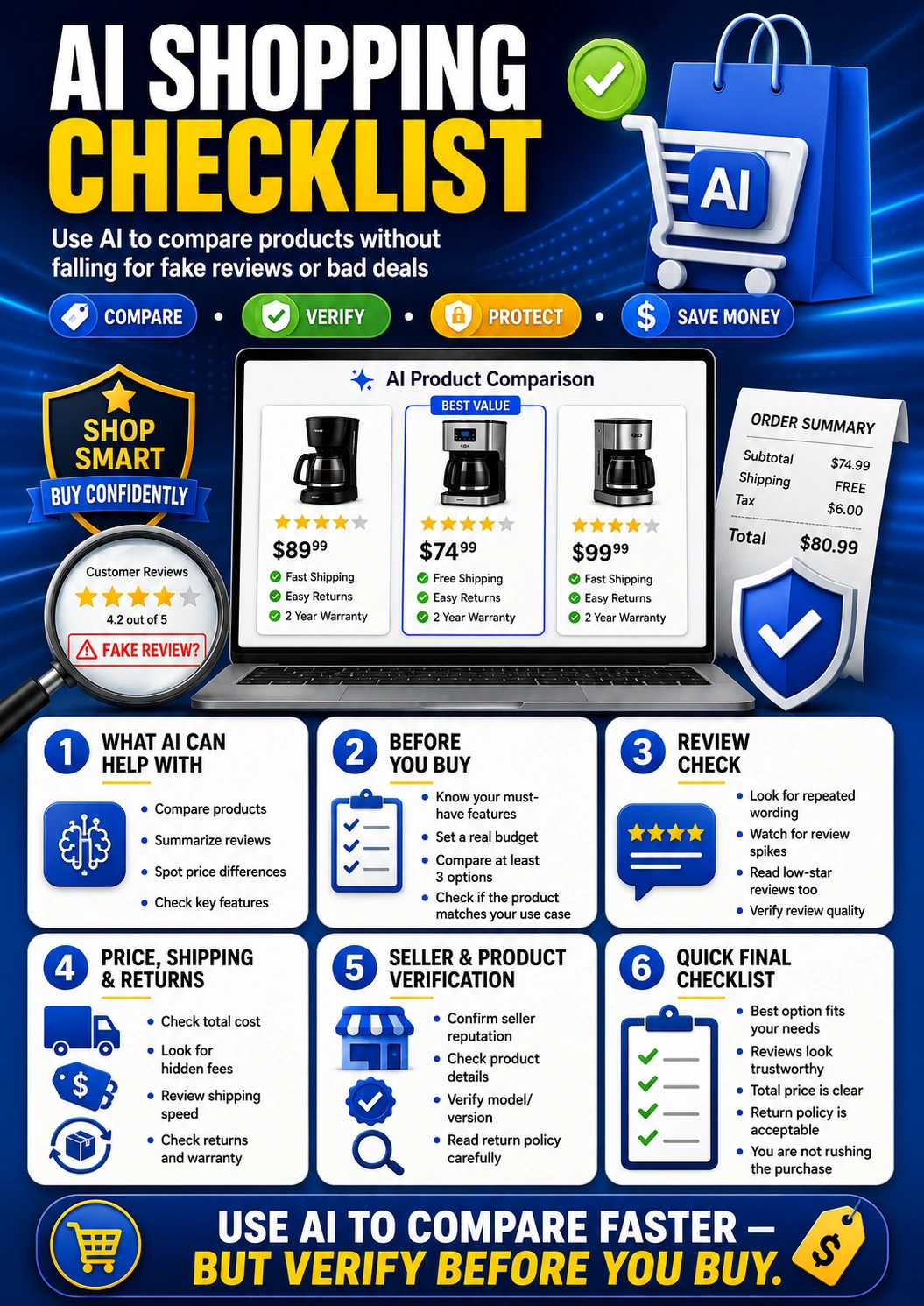 AI Shopping Checklist infographic explaining how to compare products, check reviews, verify prices, confirm seller details, review shipping and returns, and avoid bad deals.