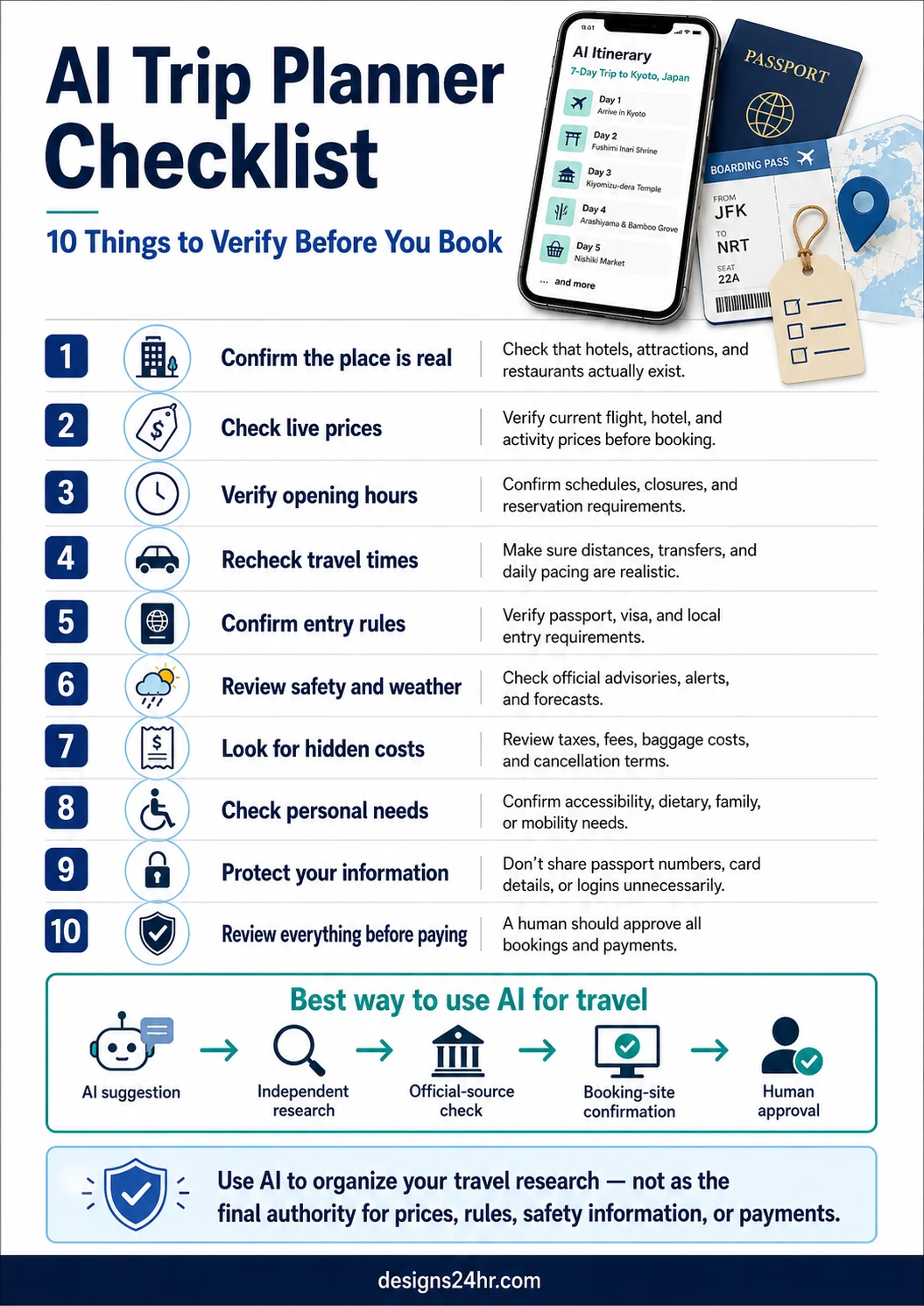 Infographic listing 10 things to verify in an AI trip plan, including prices, travel times, entry rules, closures, safety alerts and booking details