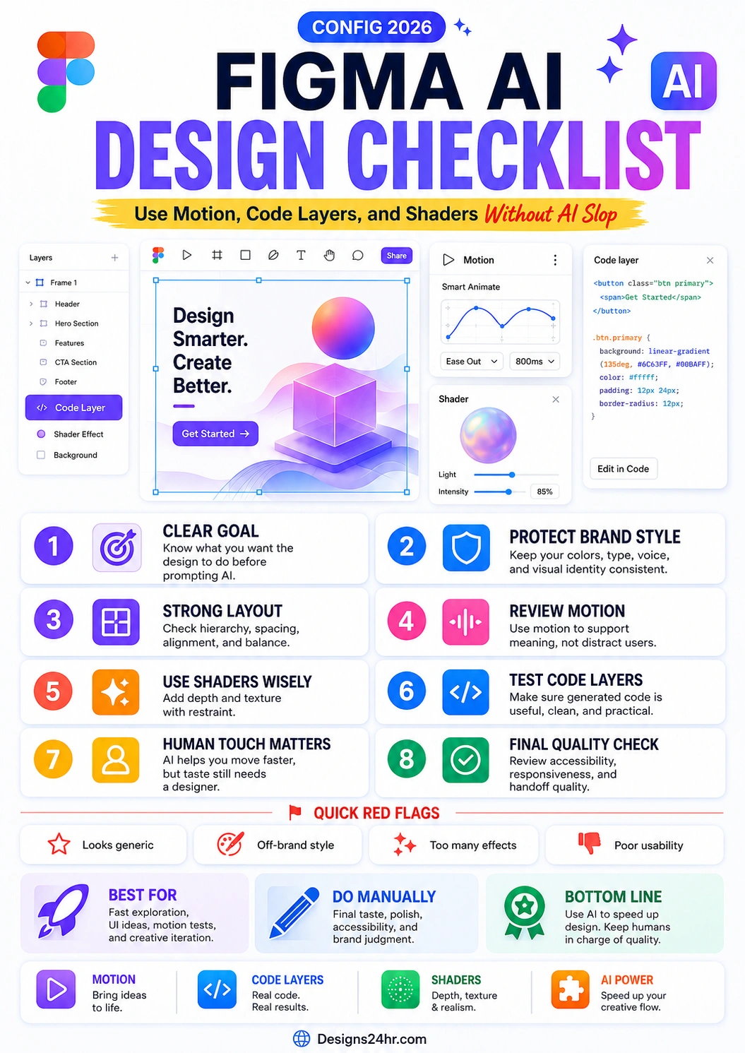 Figma AI design checklist infographic explaining clear goals, brand style, layout, motion review, shader restraint, code layer testing, human review, red flags, and final quality checks