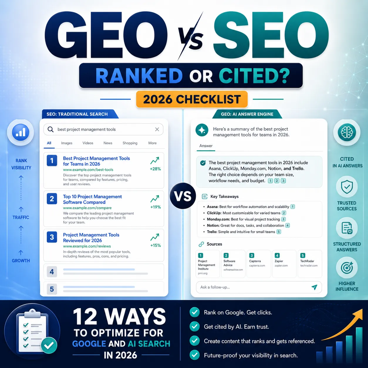 GEO vs SEO checklist comparing Google search rankings with AI-generated answers and citations