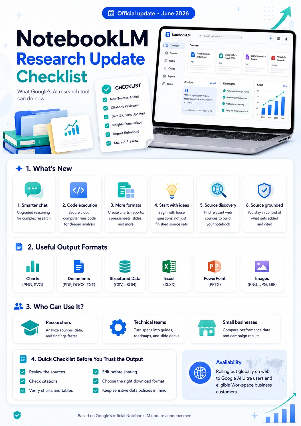Vertical NotebookLM research update infographic explaining what is new in Google’s June 2026 update, including smarter chat, code execution, source discovery, charts, documents, spreadsheets, PowerPoint files, and a checklist before trusting AI output.