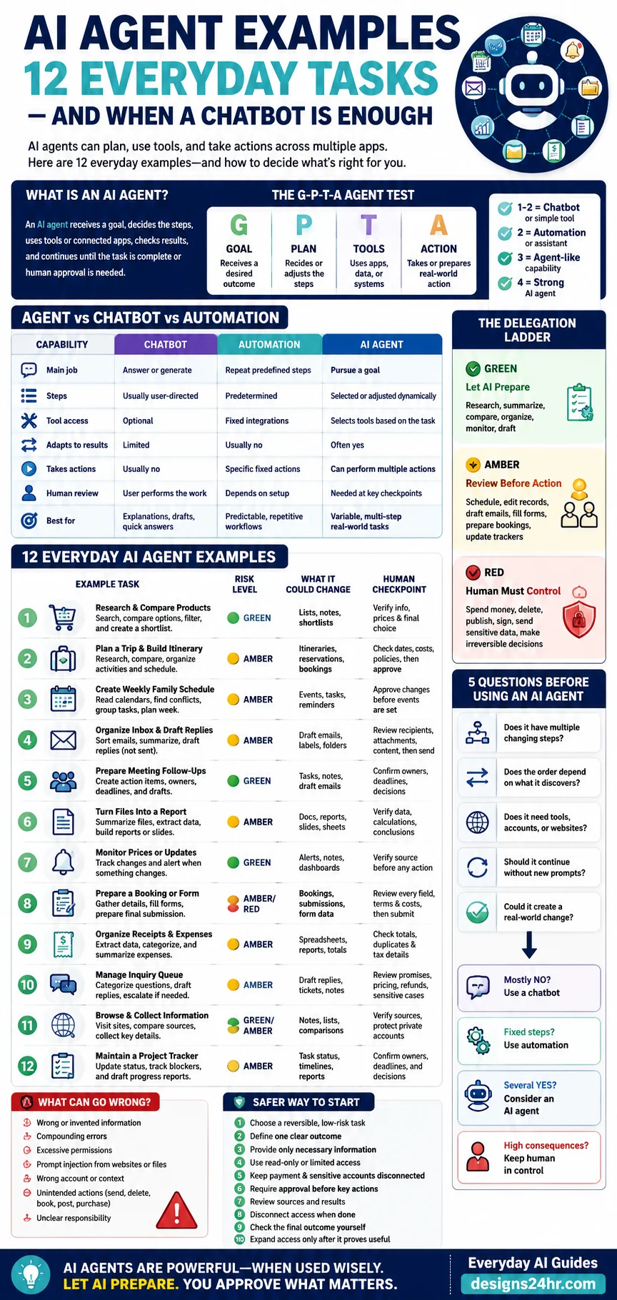 Infographic showing 12 AI agent examples, agent versus chatbot differences, and green amber red human approval levels