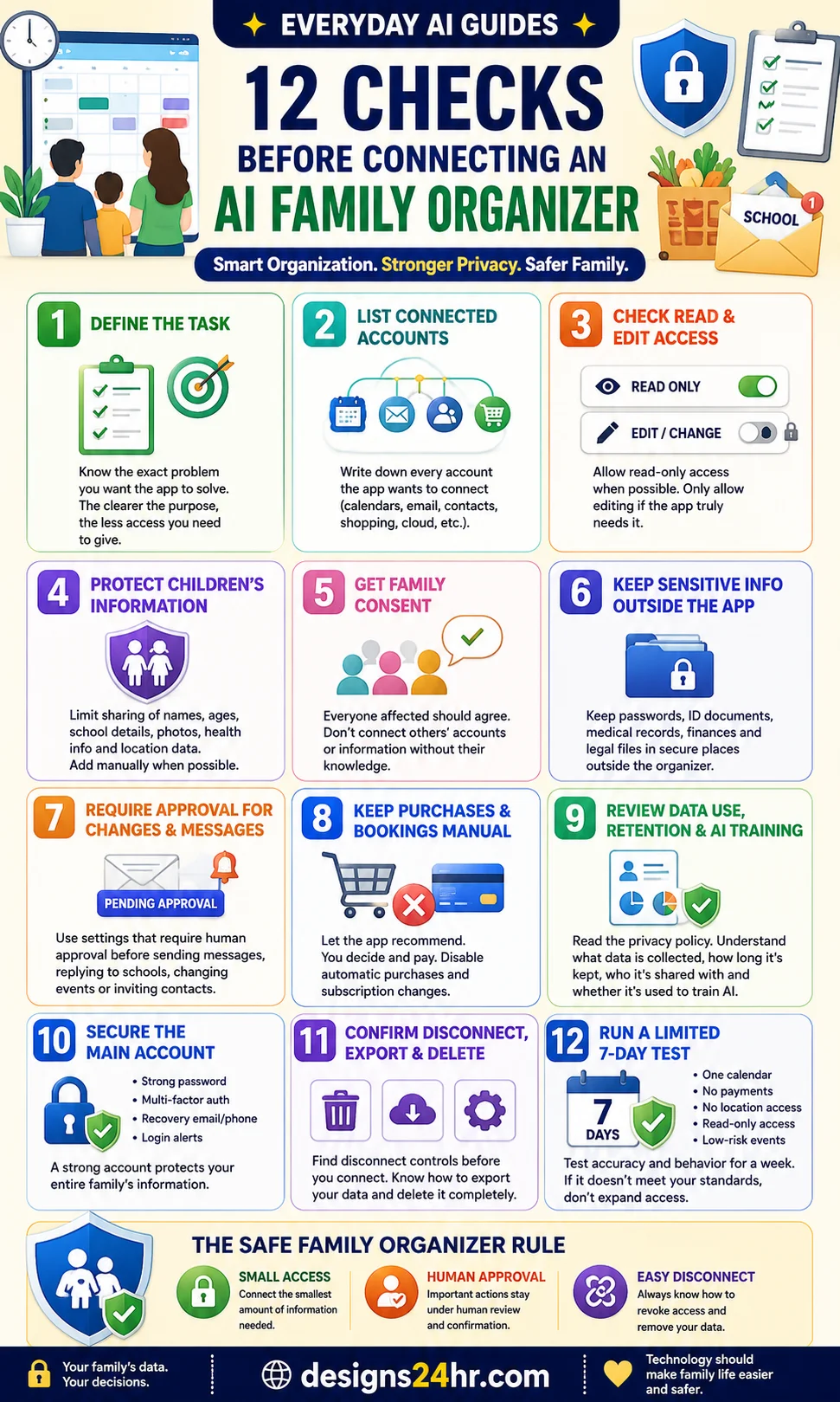 Vertical infographic showing 12 privacy, permission, child-data, purchase, account-security and testing checks for AI family organizer apps