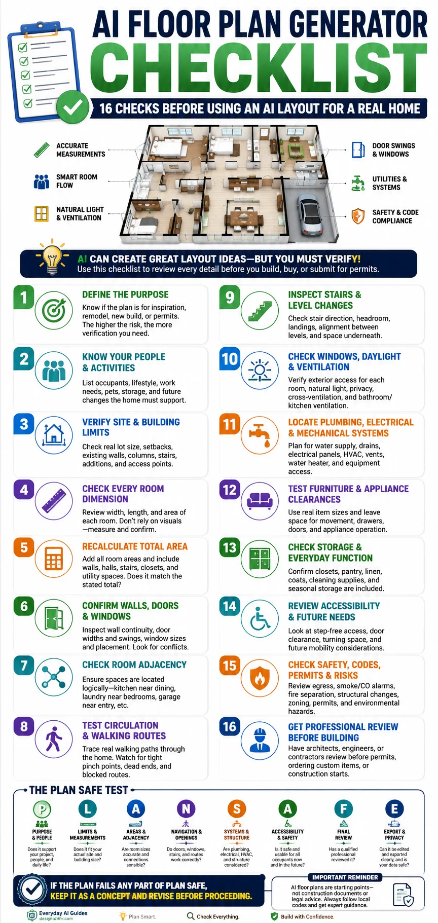Vertical AI floor plan generator checklist covering measurements, room adjacency, doors, circulation, stairs, utilities, accessibility, safety and professional review.