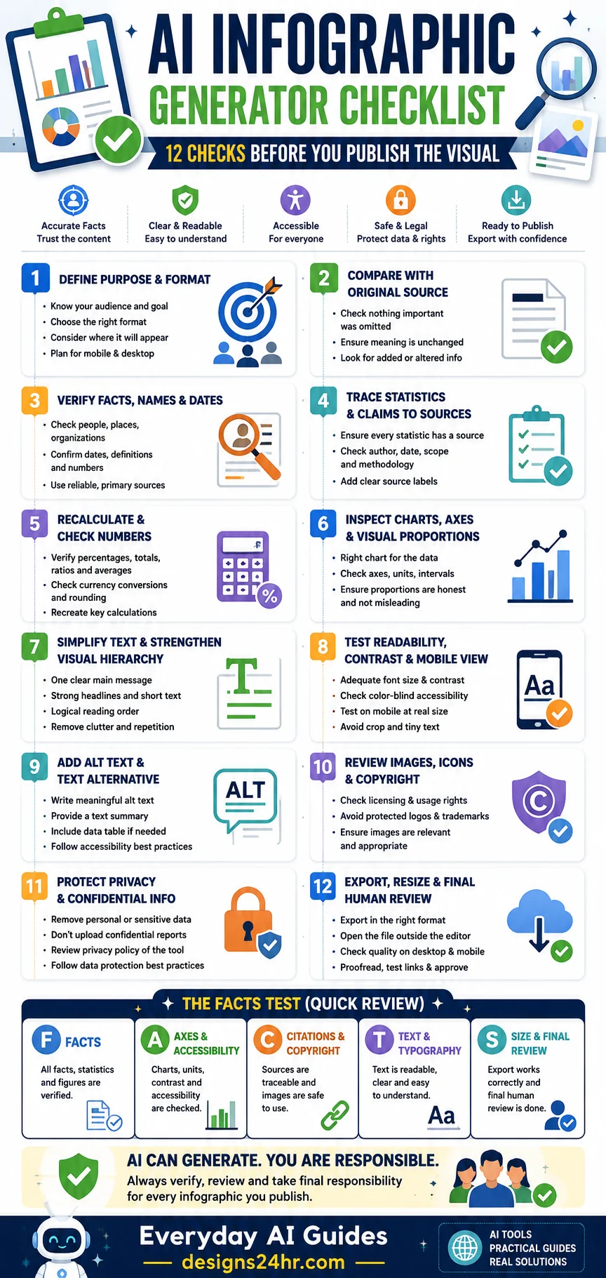 Infographic showing 12 checks for reviewing an AI-generated infographic, including facts, data, charts, citations, accessibility, copyright, privacy, and exports