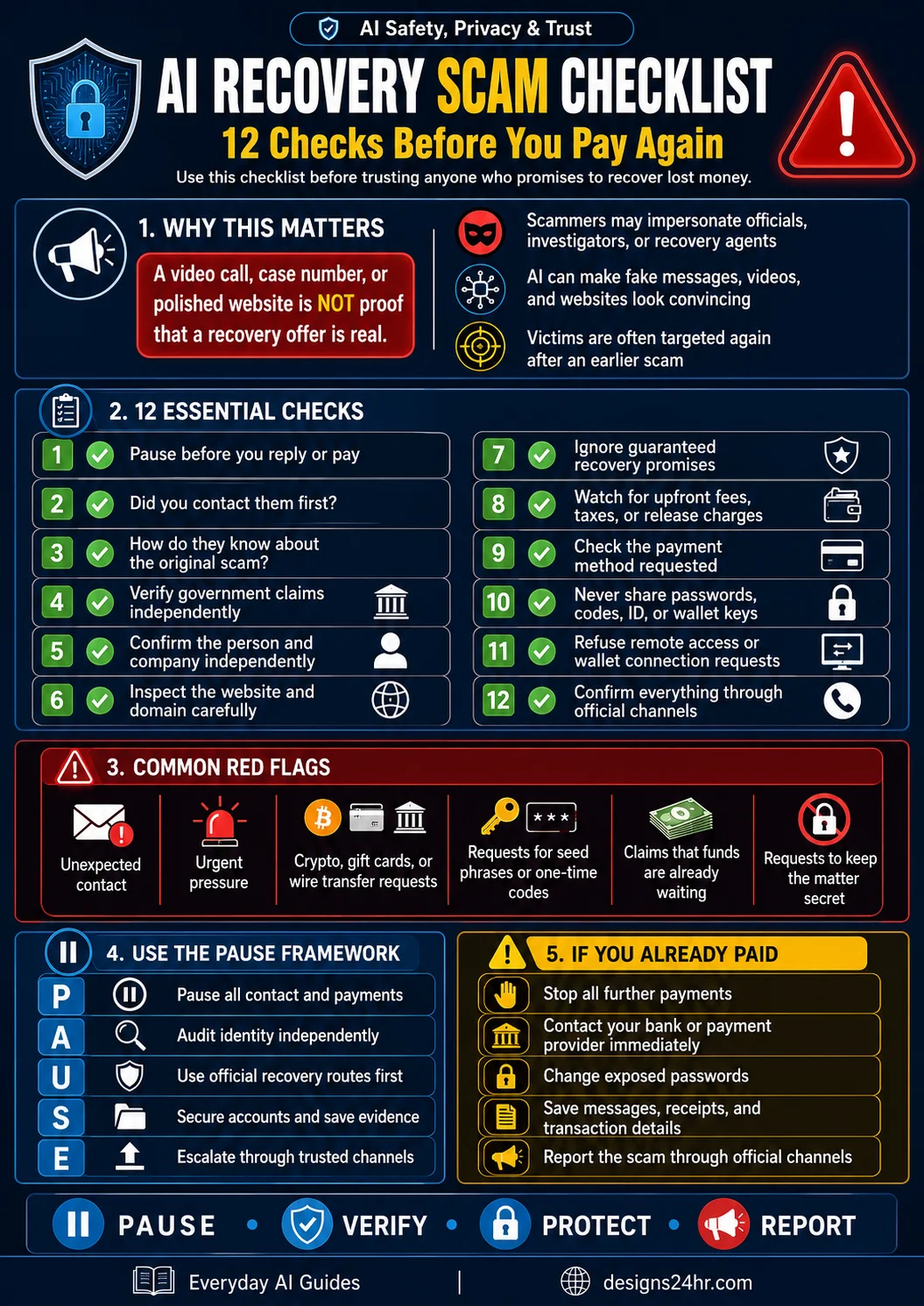 Vertical recovery scam checklist with 12 checks for verifying agents, government claims, AI videos, websites, fees and sensitive-data requests