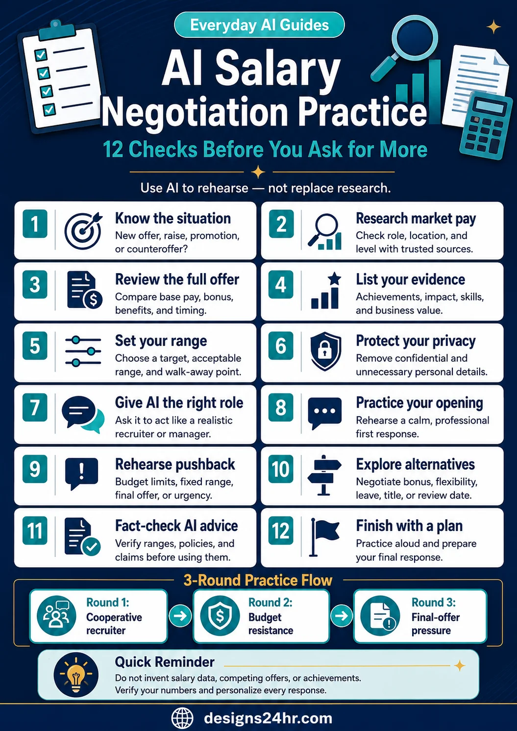 AI salary negotiation practice infographic showing 12 checks before discussing pay, benefits, or a counteroffer