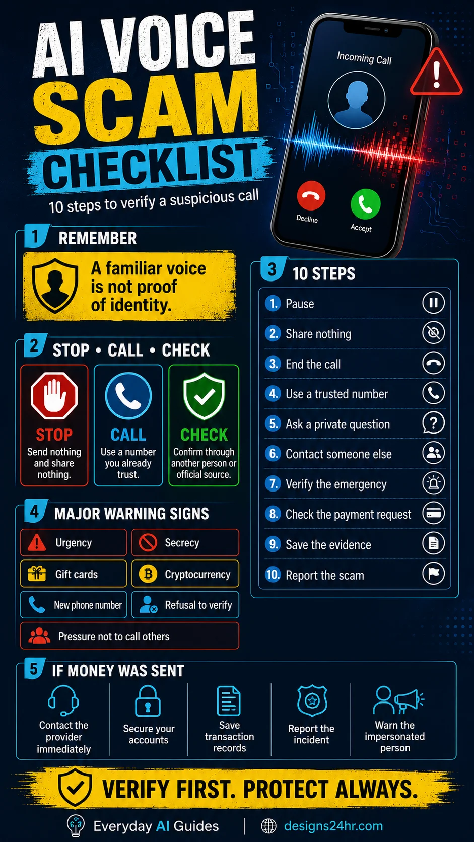 Vertical AI voice scam checklist explaining how to stop, call, check, verify an urgent request, protect money, preserve evidence, and report fraud.