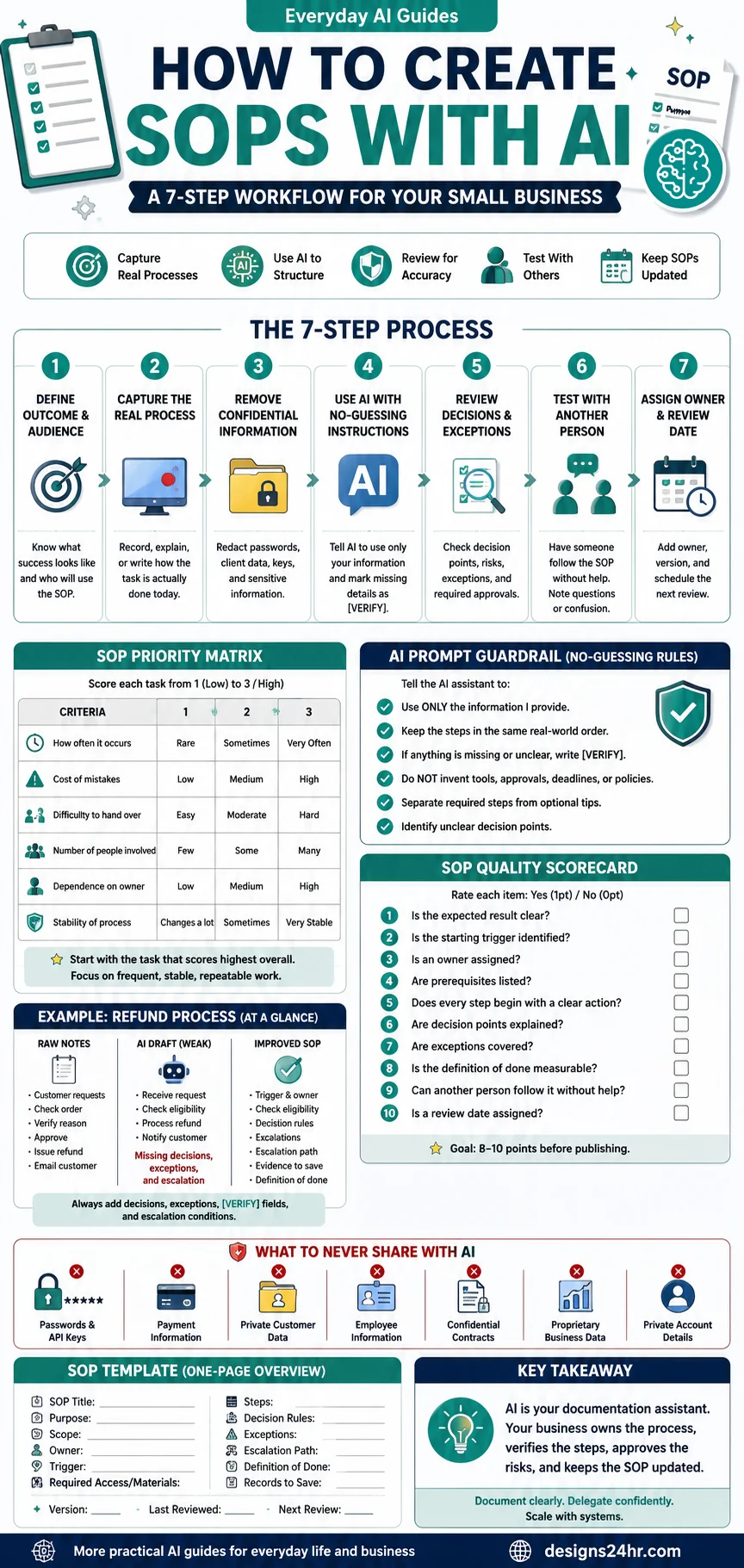 Infographic showing seven steps to create SOPs with AI, including process capture, privacy checks, review, testing, and maintenance