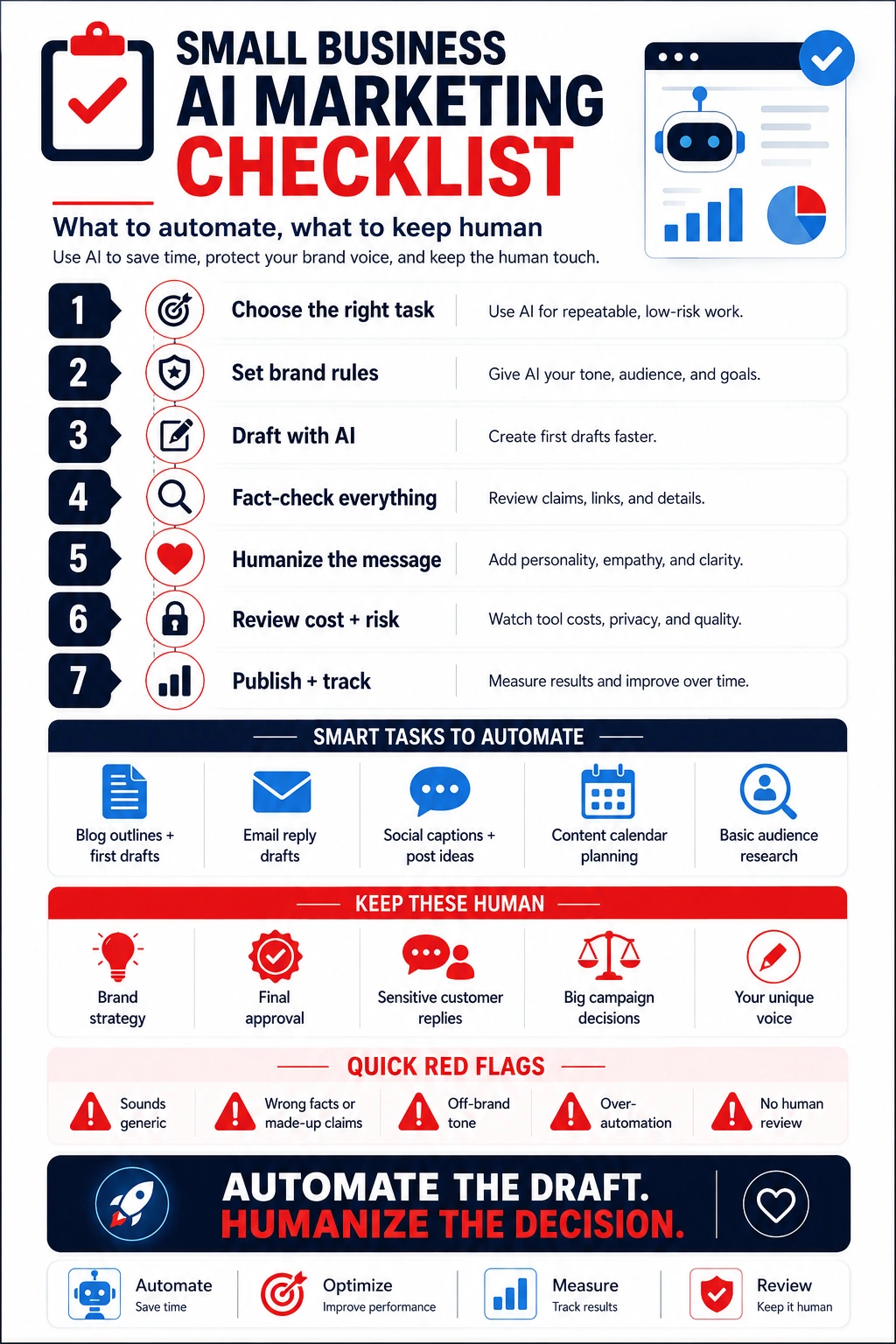 Small business AI marketing checklist infographic showing seven steps for choosing tasks, setting brand rules, drafting with AI, fact-checking, humanizing, reviewing risk, and tracking results.
