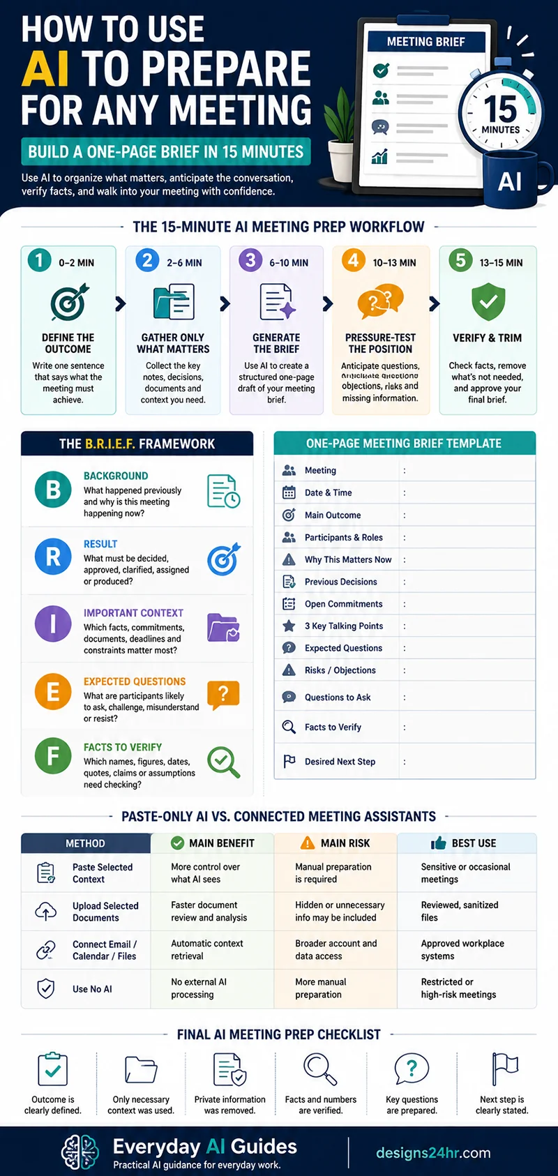 15-minute AI meeting preparation workflow from defining the outcome to verifying a one-page meeting brief