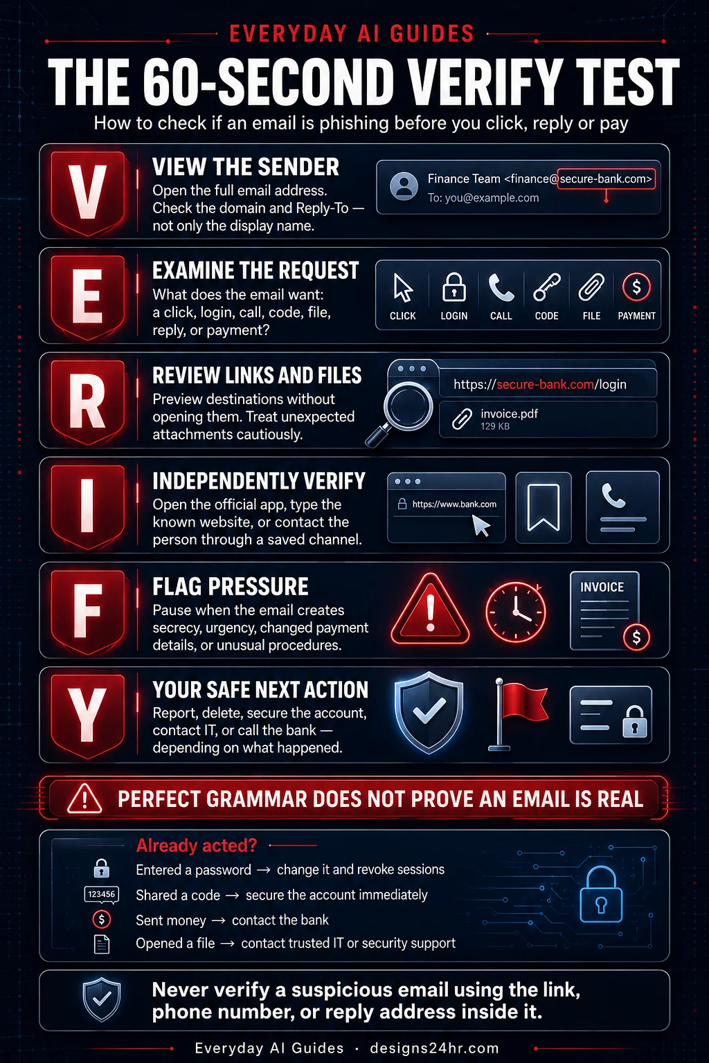 Vertical VERIFY infographic explaining six steps for checking a phishing email, including sender inspection, link review, independent verification and safe recovery actions.