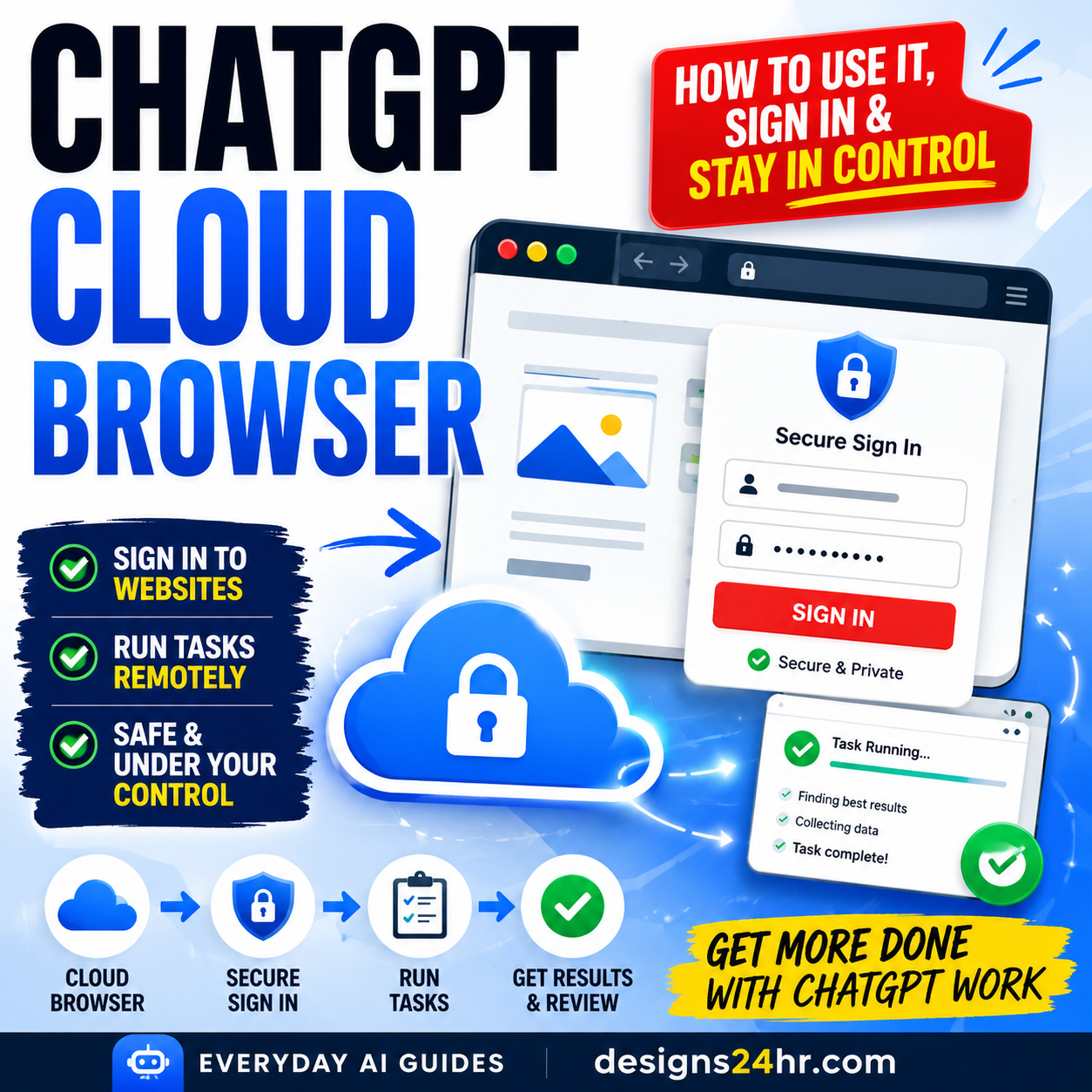 ChatGPT Cloud Browser guide showing a remote browser, secure website sign-in and delegated web task