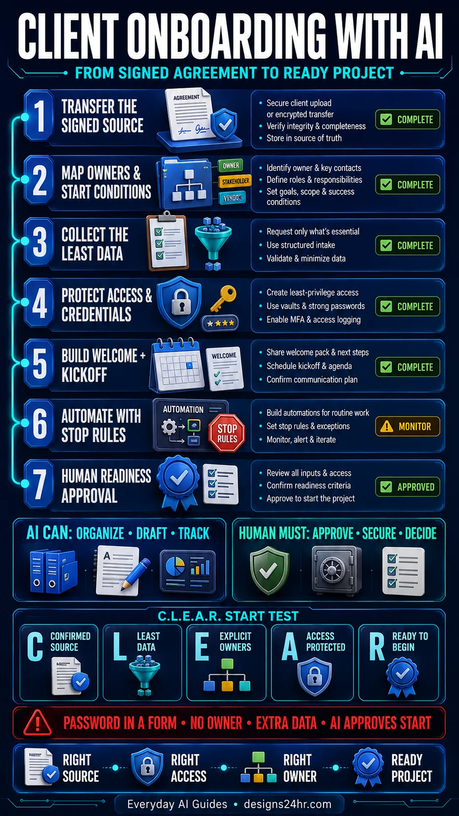 Vertical dark infographic explaining seven stages of client onboarding with AI, what AI can do, what humans must control, the C.L.E.A.R. start test, and four red flags.