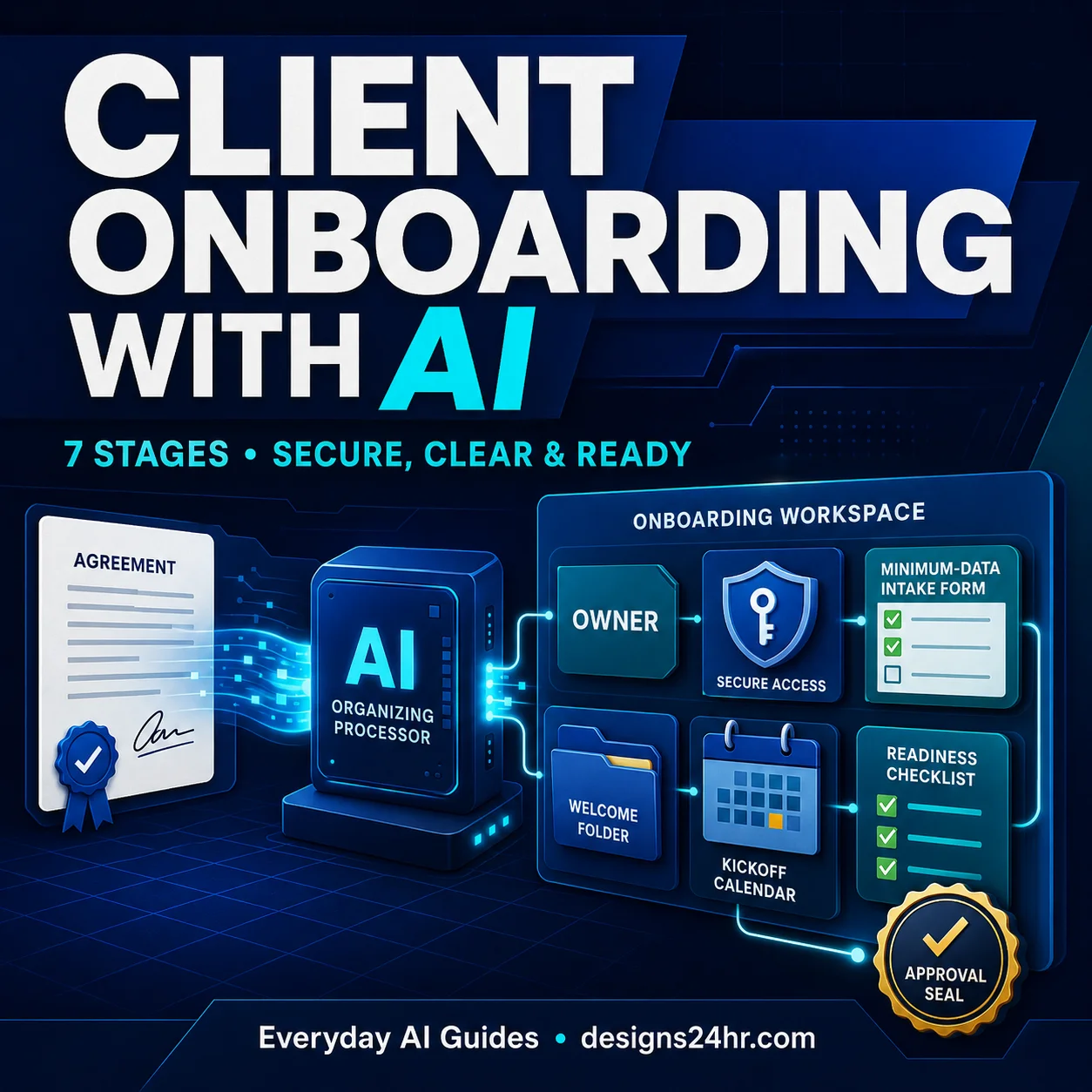 Square dark editorial graphic showing a signed agreement passing through an AI organizing processor into a secure onboarding workspace with owner, access, intake, kickoff, and readiness panels.