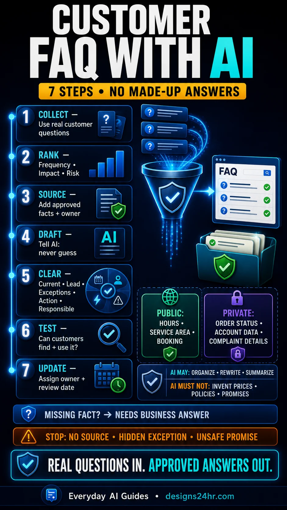 Vertical dark navy infographic showing seven steps for collecting, sourcing, drafting, checking, testing, and updating an AI-assisted customer FAQ.