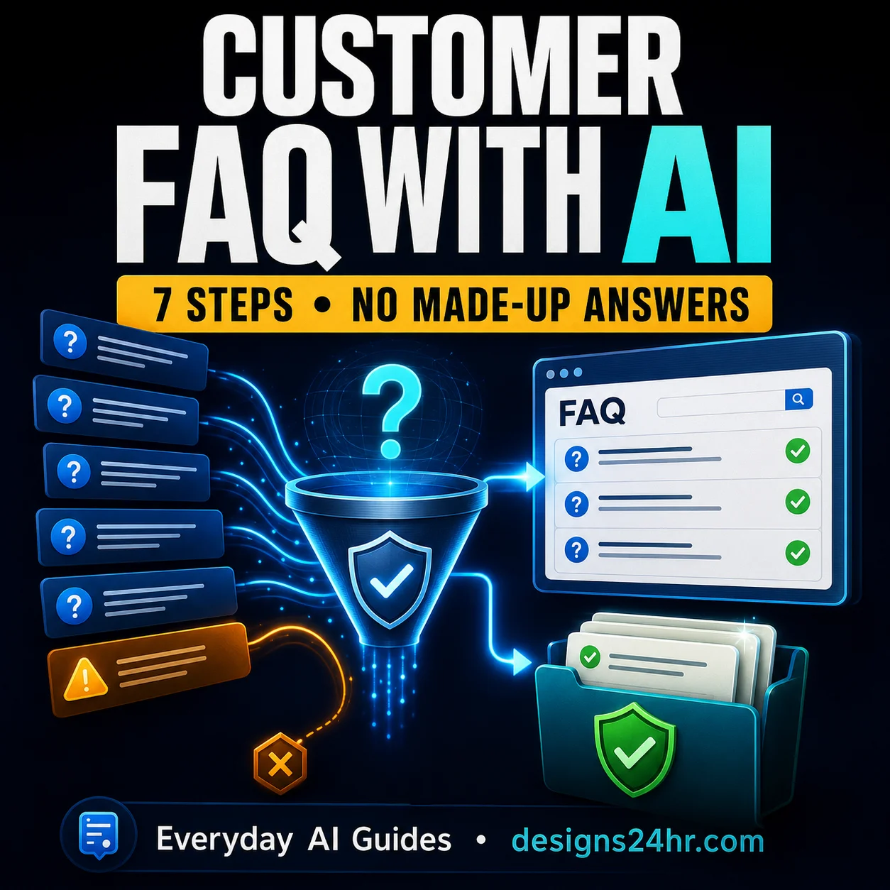 Dark editorial graphic showing customer question cards passing through a verification funnel into an approved FAQ page and facts folder.