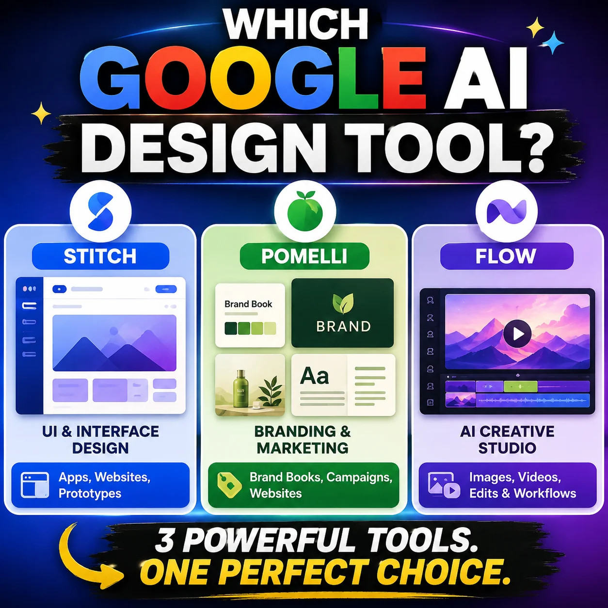 Google AI design tools comparison showing Stitch, Pomelli and Flow for UI design, branding and creative production