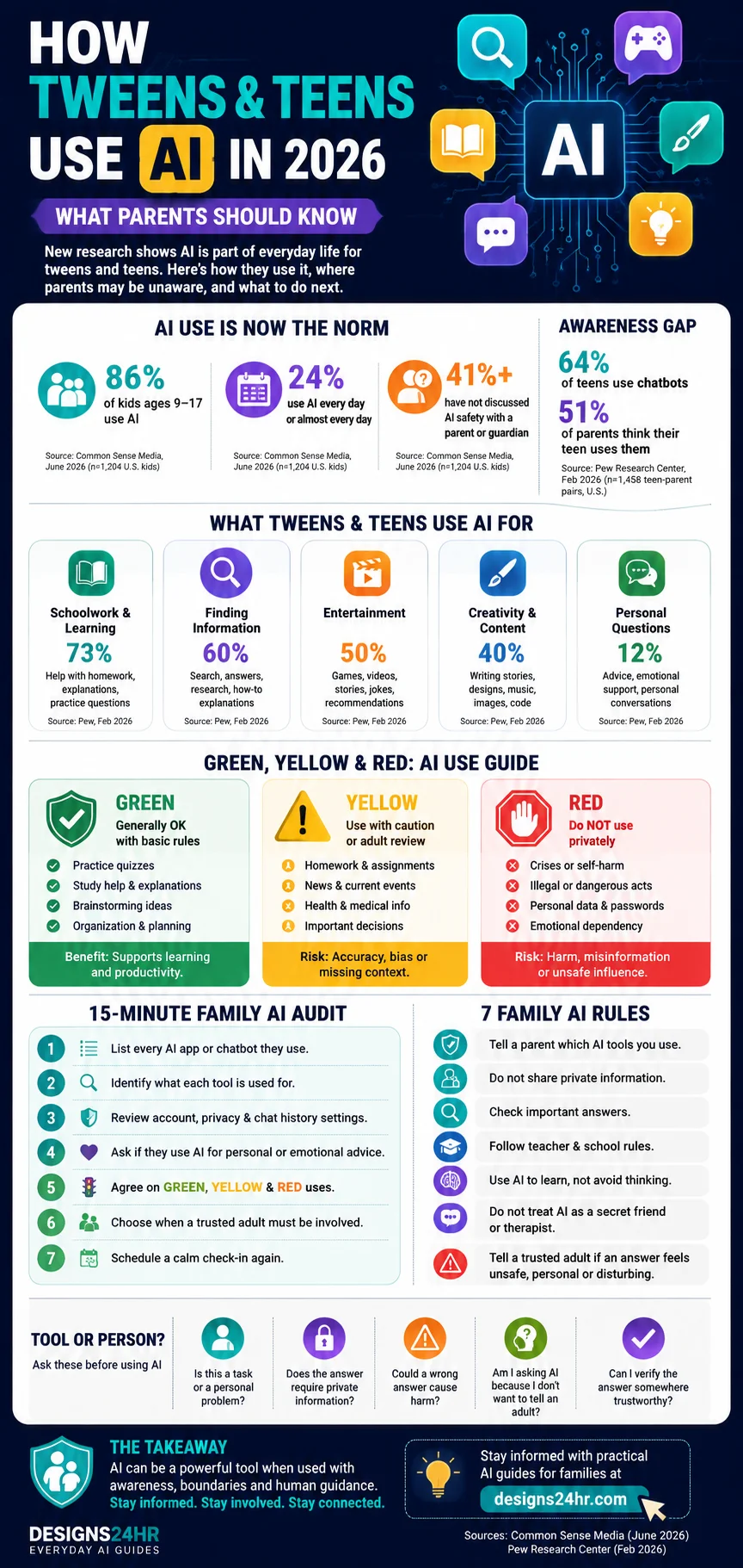 Infographic explaining how tweens and teens use AI in 2026, including common uses, benefits, risks, privacy rules, warning signs and family safety steps