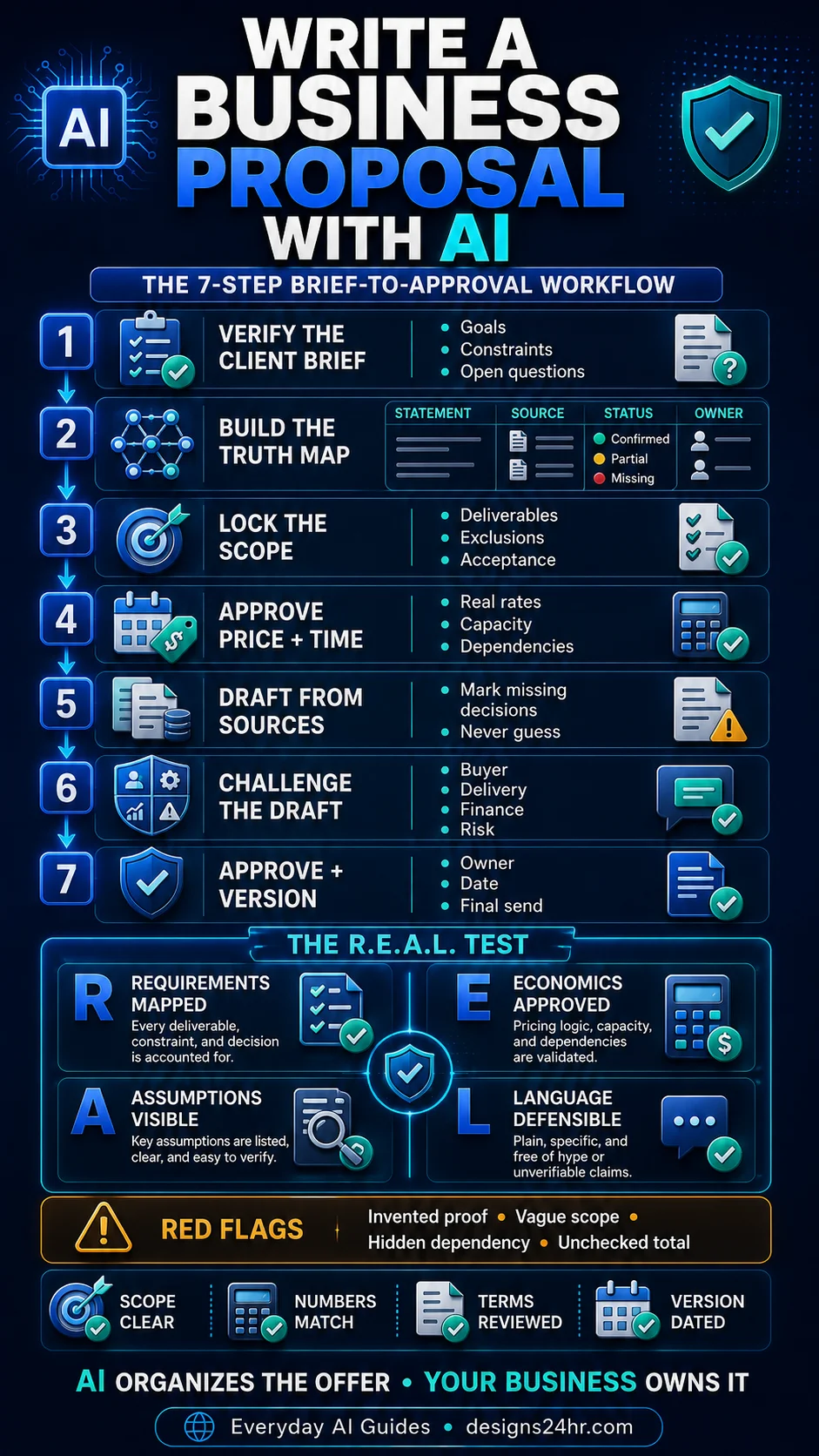 Vertical dark infographic explaining seven steps to write a business proposal with AI, followed by the R.E.A.L. test, red flags, and final review checks.