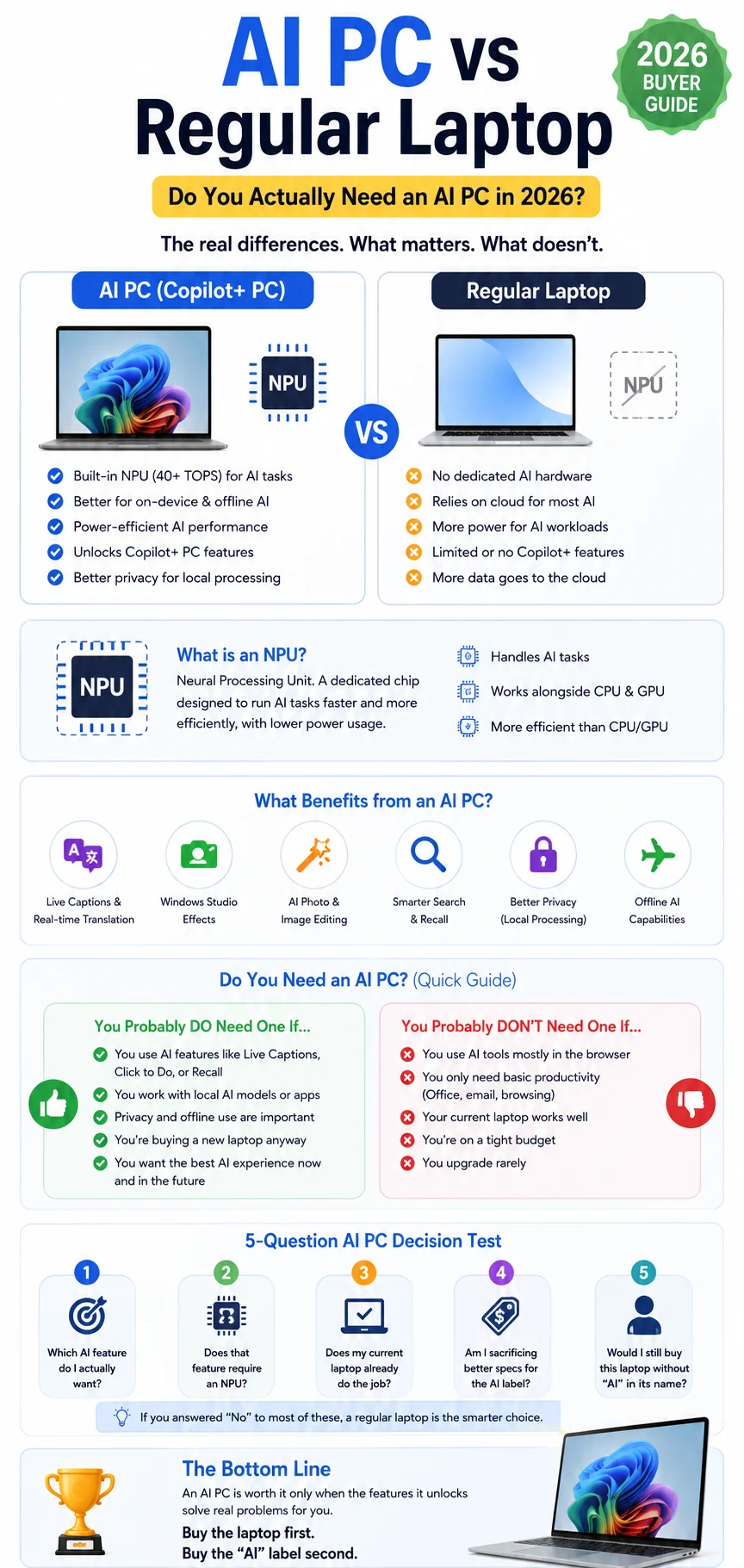 AI PC vs regular laptop infographic comparing NPU hardware, local AI benefits, buying criteria, and who needs an AI PC in 2026.