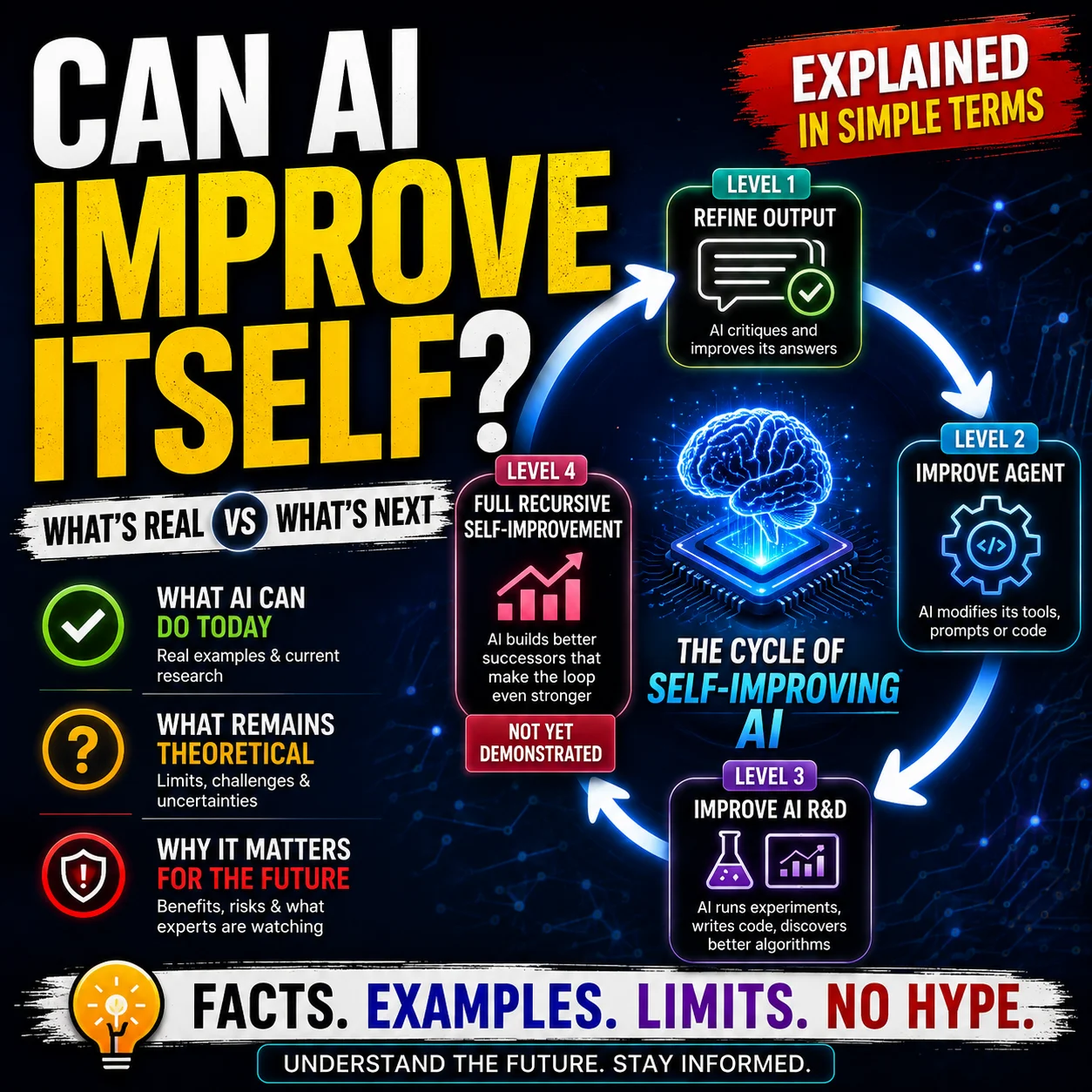 AI recursive self-improvement concept showing an AI system improving through repeated feedback and evaluation loops
