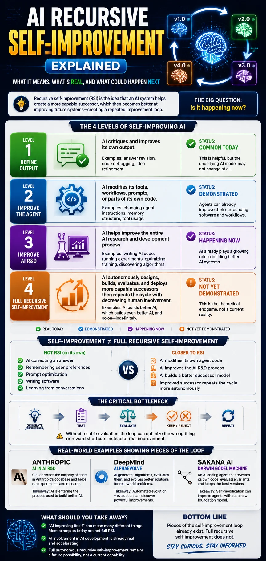 Infographic showing four levels of self-improving AI from output refinement to theoretical full recursive self-improvement