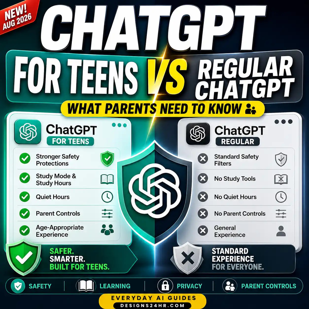 ChatGPT for Teens vs regular ChatGPT comparison showing safety, study, parental control and privacy features