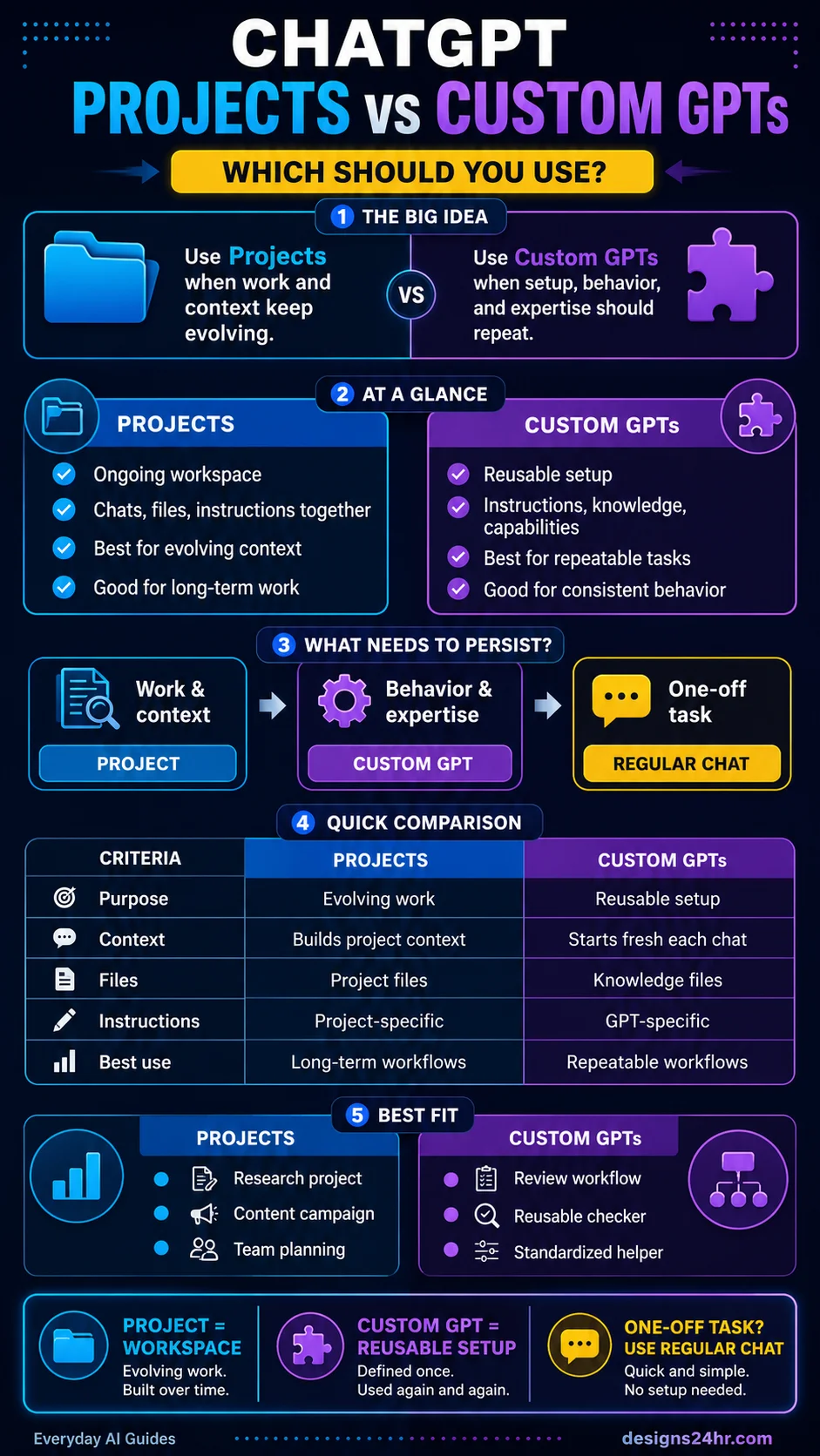 ChatGPT Projects vs Custom GPTs decision guide comparing context, memory, files, instructions, sharing, and best use cases