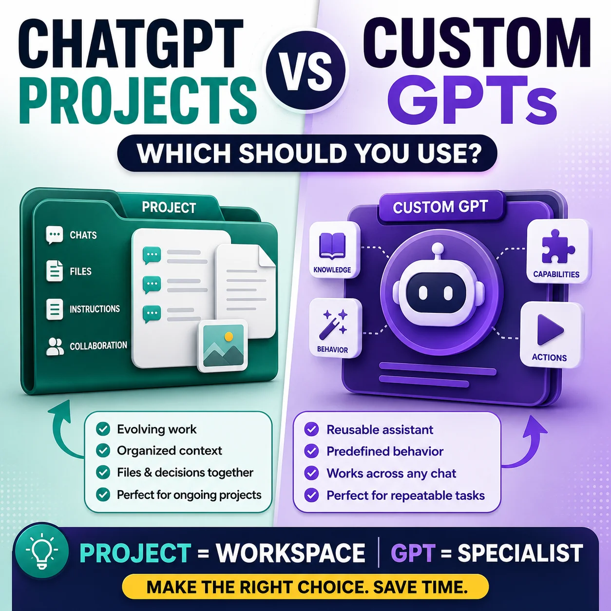 ChatGPT Projects vs Custom GPTs comparison showing an evolving project workspace and reusable AI assistant workflow