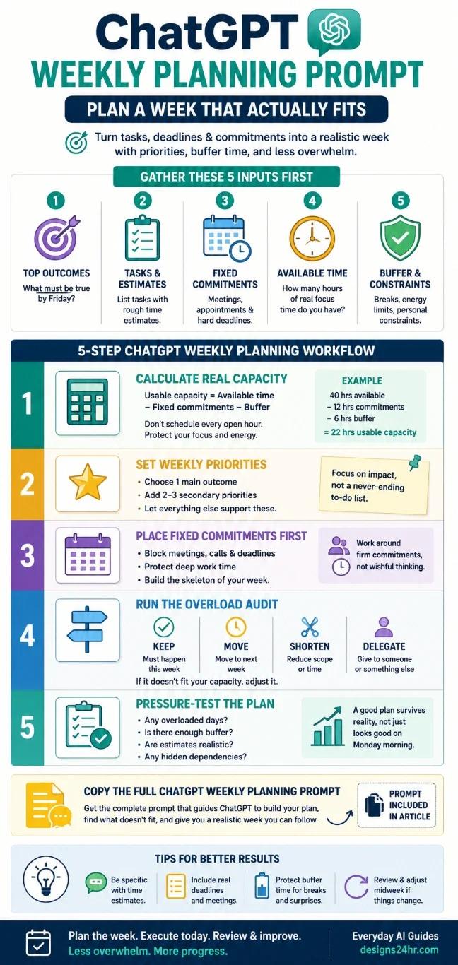Five-step ChatGPT weekly planning workflow showing capacity, priorities, fixed commitments, workload cuts, and schedule review