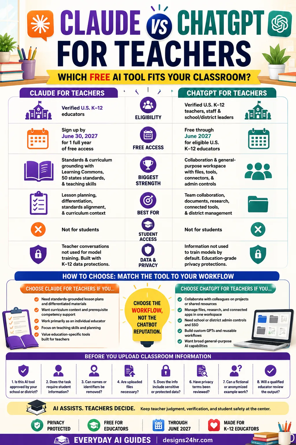 Vertical infographic comparing Claude for Teachers and ChatGPT for Teachers on eligibility, standards, collaboration, privacy and recommended teaching workflows.