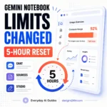 Gemini Notebook usage limits illustration showing a usage meter and 5-hour reset