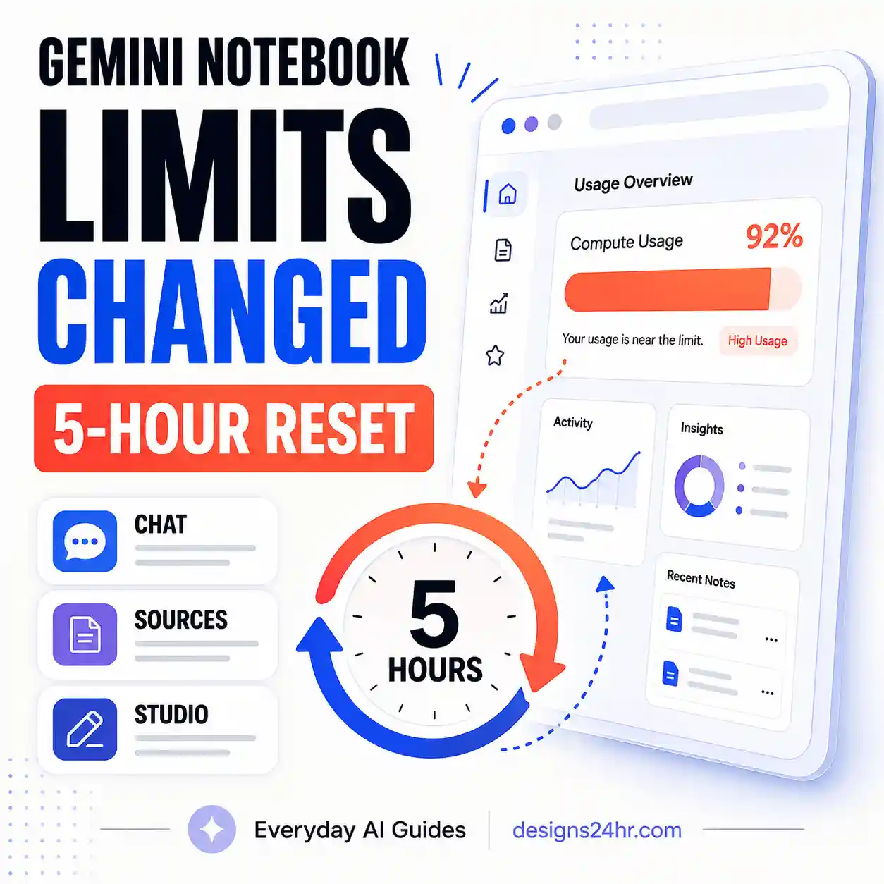 Gemini Notebook usage limits illustration showing a usage meter and 5-hour reset