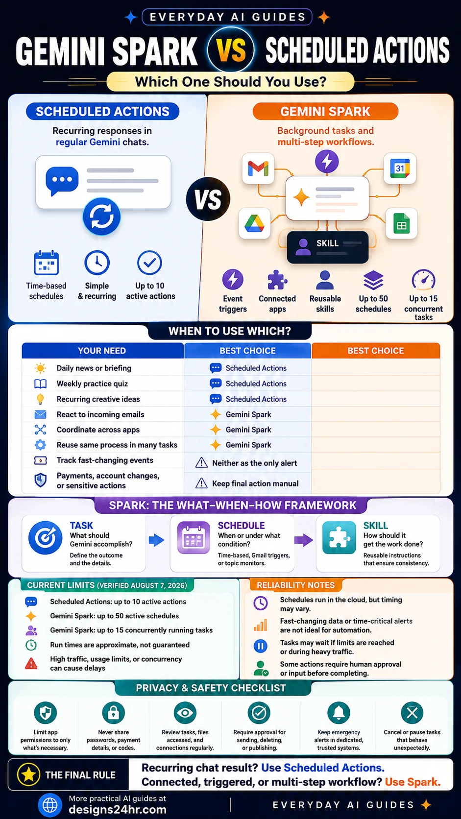 Gemini Spark vs Scheduled Actions infographic comparing tasks, schedules, skills, triggers, limits, and recommended uses