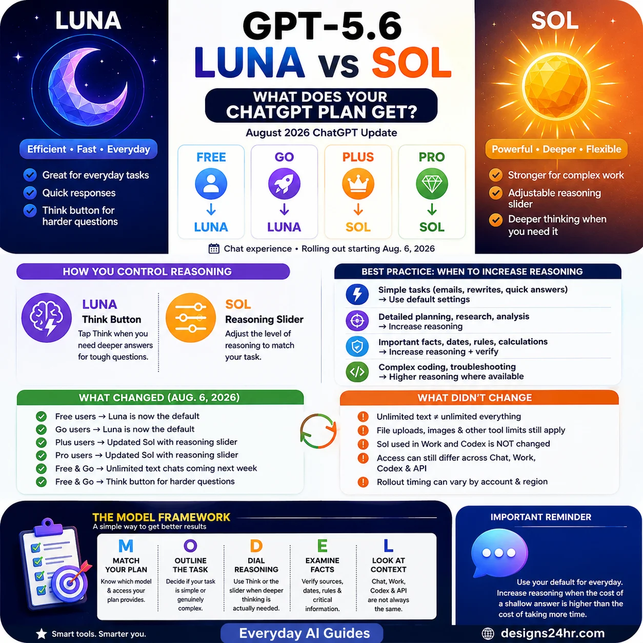 GPT-5.6 Luna vs Sol infographic comparing ChatGPT Free, Go, Plus and Pro model access