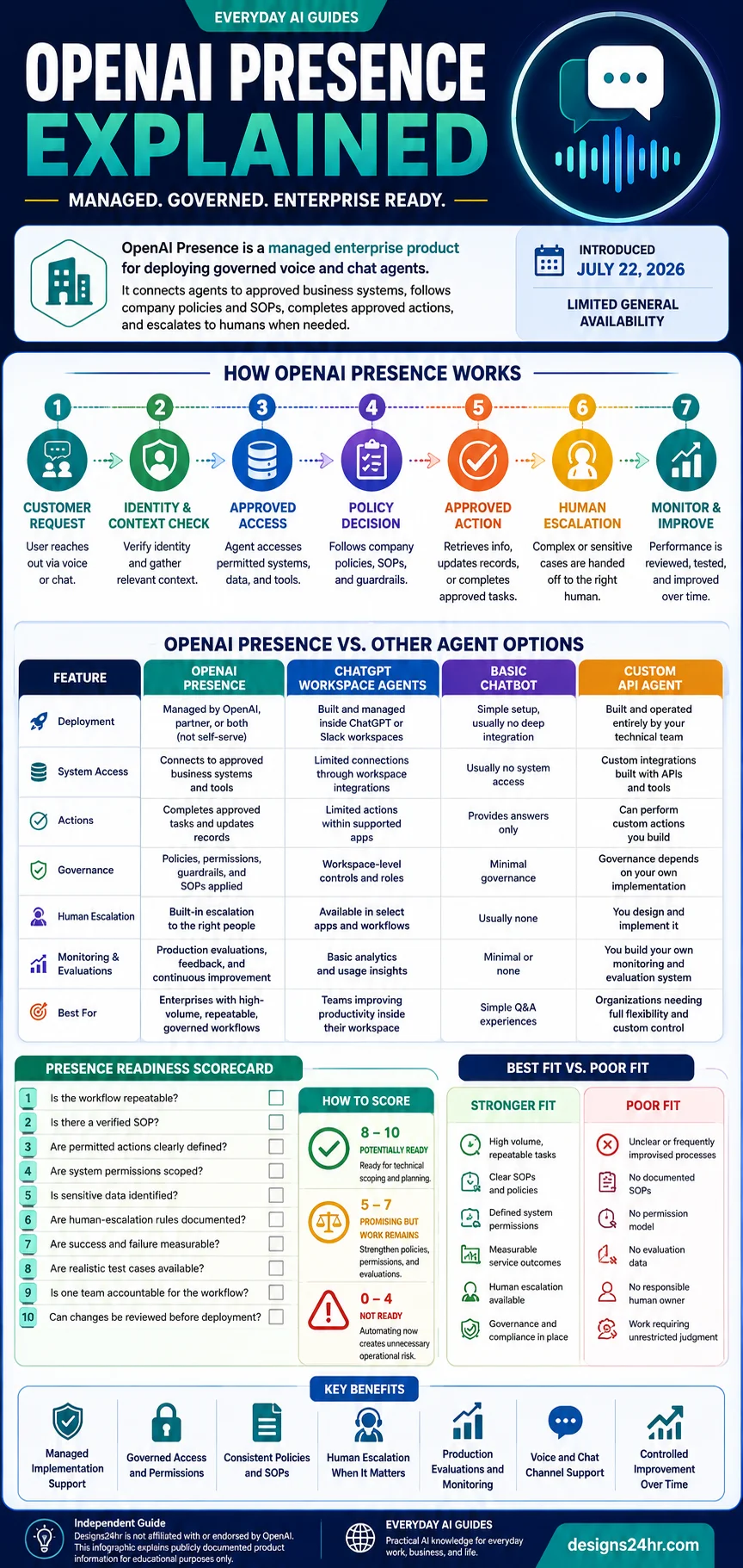 Infographic showing how OpenAI Presence uses approved knowledge, scoped permissions, company policies, evaluations, approved actions, monitoring, and human escalation