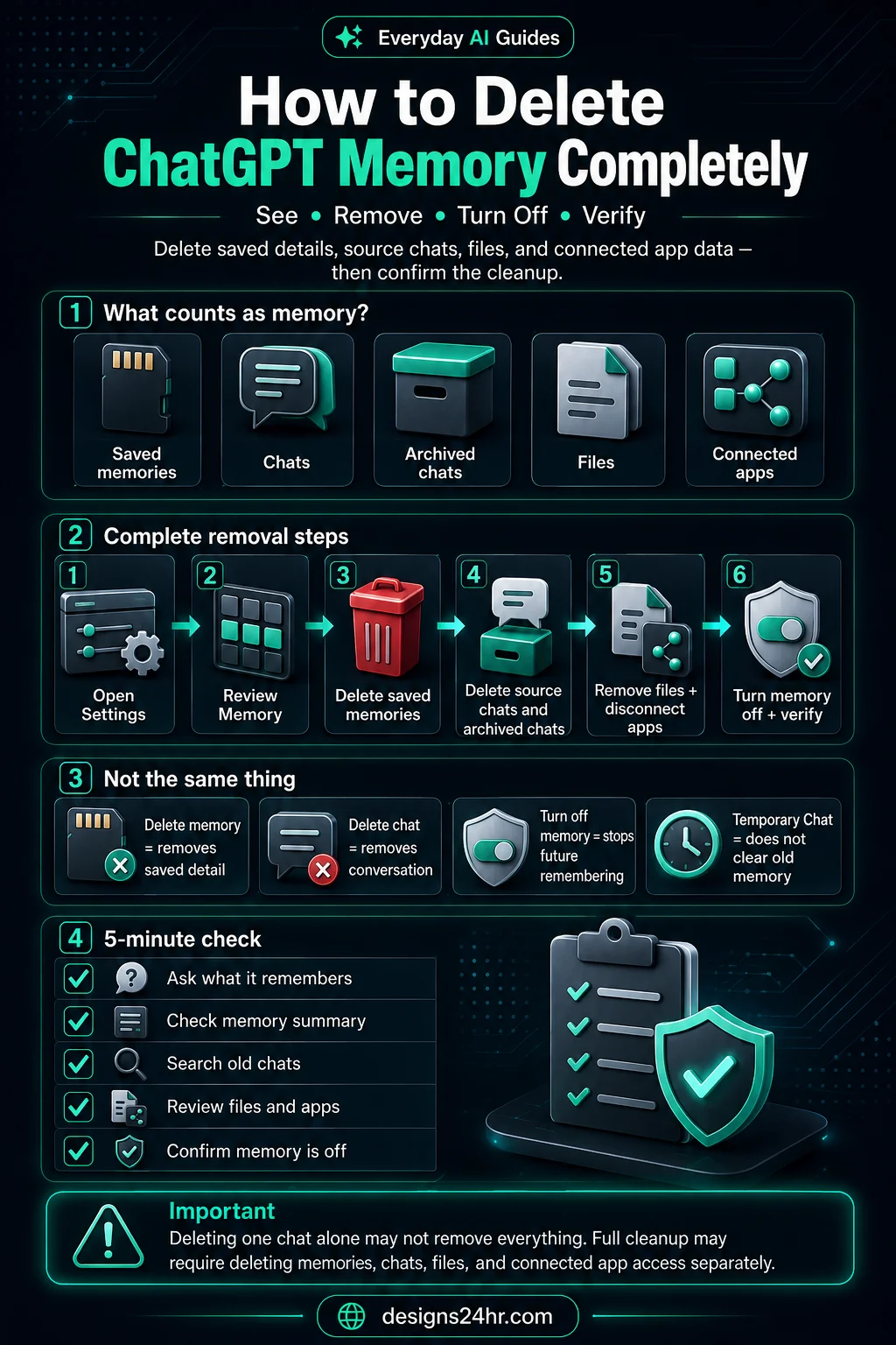 Infographic explaining how to delete ChatGPT memory by removing saved memories, chats, archived chats, files and connected apps, then turning memory off and checking the cleanup.