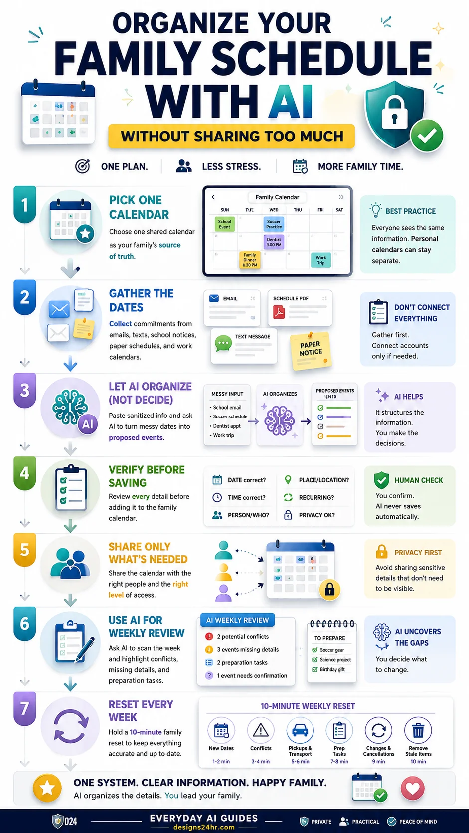 Seven-step AI family schedule workflow for gathering events, protecting private details, reviewing dates and updating a shared calendar