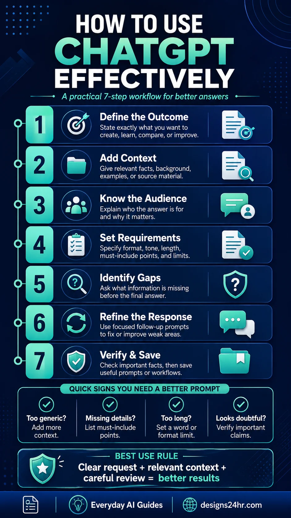 Seven steps showing how to use ChatGPT effectively by setting an outcome, adding context, defining the audience, choosing a format, refining the response, and verifying the result