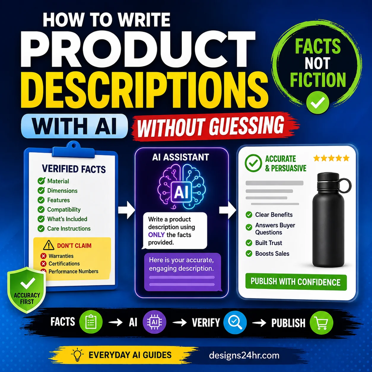 How to write product descriptions with AI using verified product facts and an accuracy check