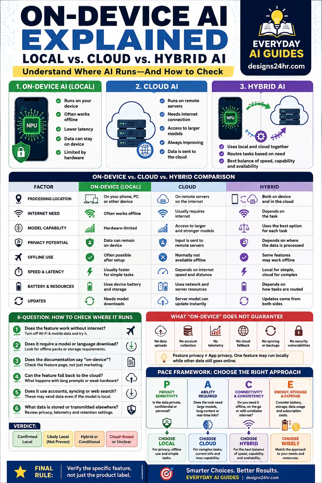 On-device AI versus cloud AI infographic comparing processing location, privacy, offline use, capability, battery, and hybrid fallback